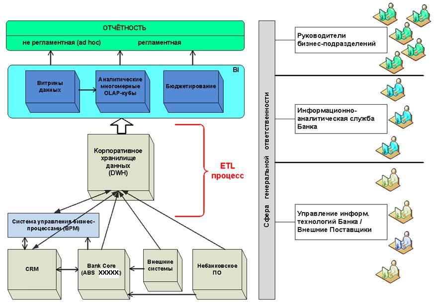 Концептуальная схема DWH & BI в банке